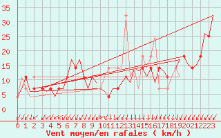 Courbe de la force du vent pour Laupheim