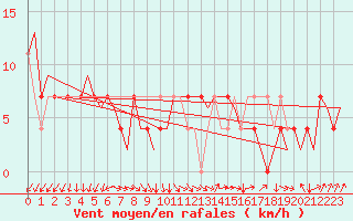 Courbe de la force du vent pour Nordholz