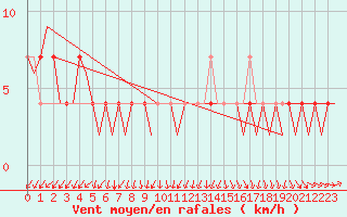 Courbe de la force du vent pour Laupheim