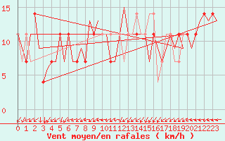 Courbe de la force du vent pour Niederstetten
