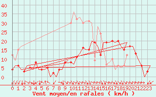 Courbe de la force du vent pour Castres-Mazamet (81)