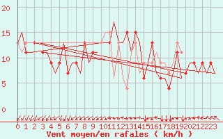 Courbe de la force du vent pour Liverpool Airport