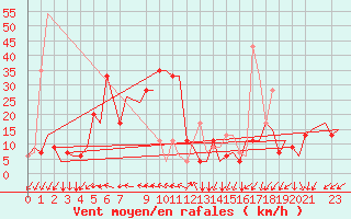 Courbe de la force du vent pour Gnes (It)