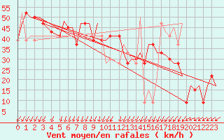 Courbe de la force du vent pour Heimdal Oilp