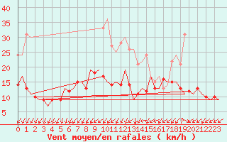 Courbe de la force du vent pour Berlin-Schoenefeld