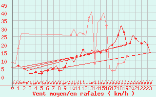 Courbe de la force du vent pour Berlin-Schoenefeld