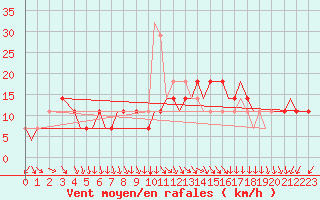 Courbe de la force du vent pour Zaporizhzhia / Mokraya