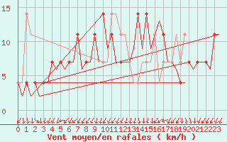 Courbe de la force du vent pour Holzdorf