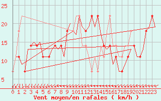 Courbe de la force du vent pour Wittmundhaven
