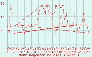 Courbe de la force du vent pour Ingolstadt