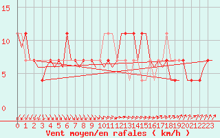 Courbe de la force du vent pour Laage