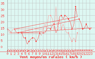 Courbe de la force du vent pour Wunstorf