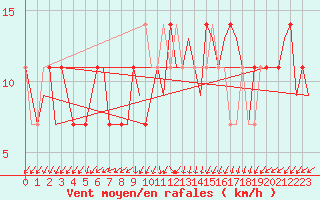 Courbe de la force du vent pour Niederstetten