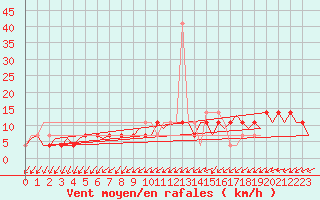 Courbe de la force du vent pour Laupheim