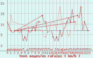 Courbe de la force du vent pour Laupheim