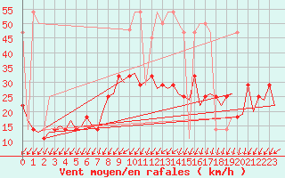 Courbe de la force du vent pour Celle