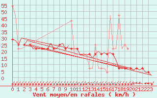 Courbe de la force du vent pour Laupheim