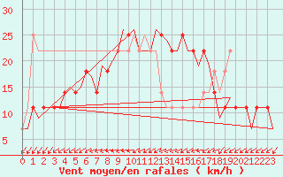 Courbe de la force du vent pour Laupheim