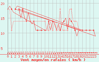 Courbe de la force du vent pour Fassberg