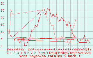 Courbe de la force du vent pour Celle
