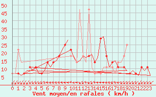Courbe de la force du vent pour Holzdorf