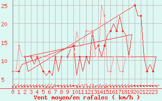 Courbe de la force du vent pour Bueckeburg