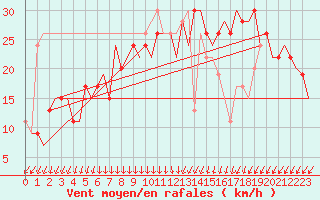 Courbe de la force du vent pour Visby Flygplats