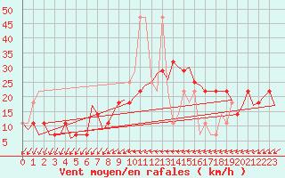 Courbe de la force du vent pour Laupheim