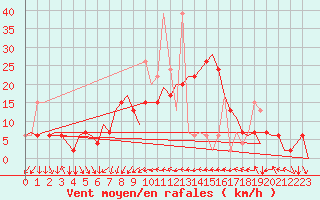 Courbe de la force du vent pour Enfidha Hammamet