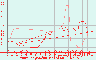 Courbe de la force du vent pour Fassberg