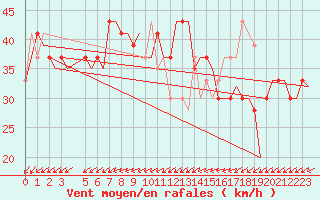 Courbe de la force du vent pour Lydd Airport