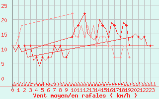 Courbe de la force du vent pour Niederstetten