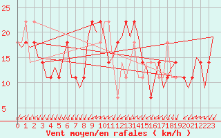 Courbe de la force du vent pour Laupheim