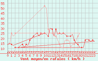 Courbe de la force du vent pour Celle