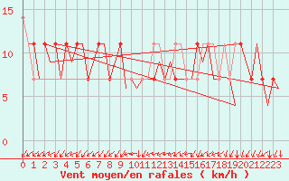 Courbe de la force du vent pour Fassberg