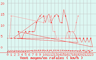 Courbe de la force du vent pour Celle