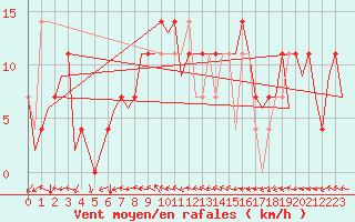 Courbe de la force du vent pour Holzdorf