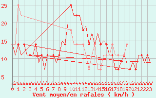 Courbe de la force du vent pour Neuburg / Donau