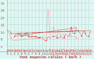 Courbe de la force du vent pour Madrid / Cuatro Vientos