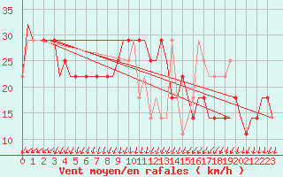 Courbe de la force du vent pour Begishevo