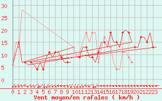Courbe de la force du vent pour Valladolid / Villanubla