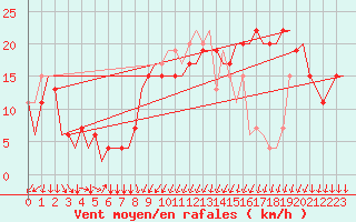 Courbe de la force du vent pour Colmar - Houssen (68)
