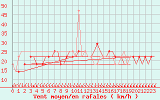 Courbe de la force du vent pour Dnipropetrovs