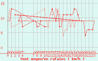 Courbe de la force du vent pour Brescia / Montichia