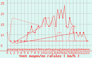 Courbe de la force du vent pour Nordholz