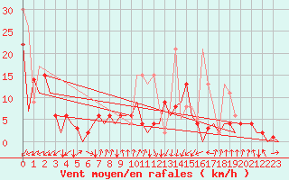 Courbe de la force du vent pour San Sebastian (Esp)