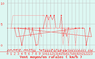 Courbe de la force du vent pour Neuburg / Donau