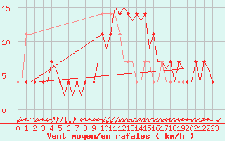 Courbe de la force du vent pour Laupheim