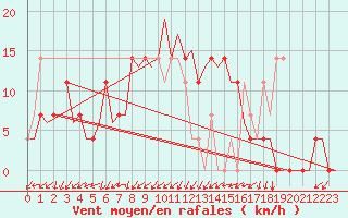 Courbe de la force du vent pour Laupheim