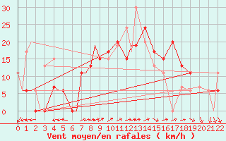 Courbe de la force du vent pour Spangdahlem